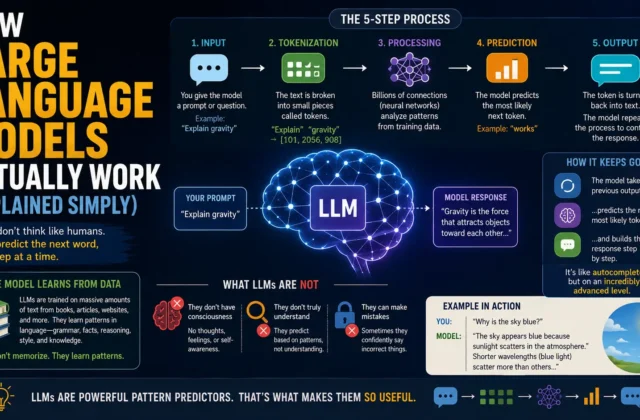 How Large Language Models Actually Work (Explained Simply)