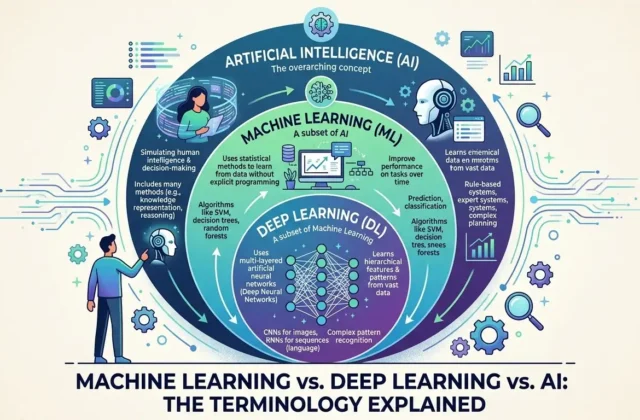 Machine Learning vs. Deep Learning vs. AI: The Terminology Explained